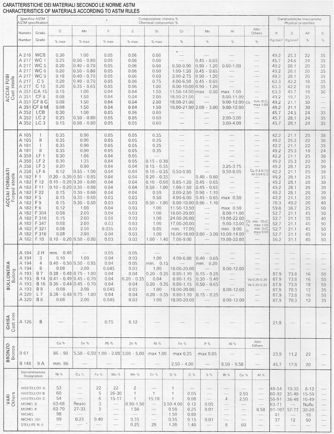 Caratteristiche materiali norme ASTM