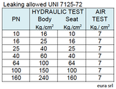 Leaking allowed UNI 7125-72