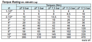 TorqueRating Art680